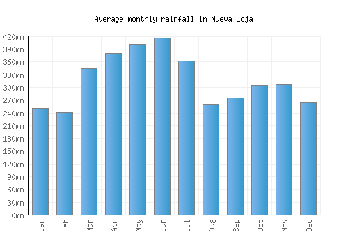 Nueva Loja monthly rainfall chart (mm)