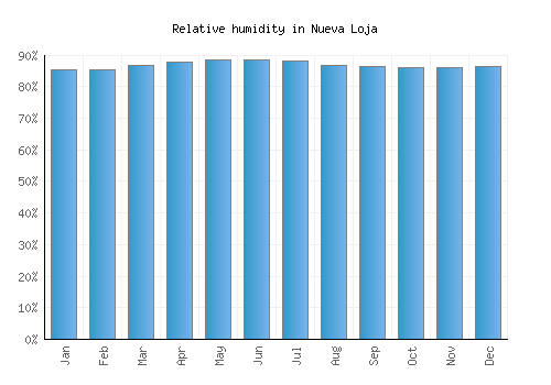 Nueva Loja relative humidity averages