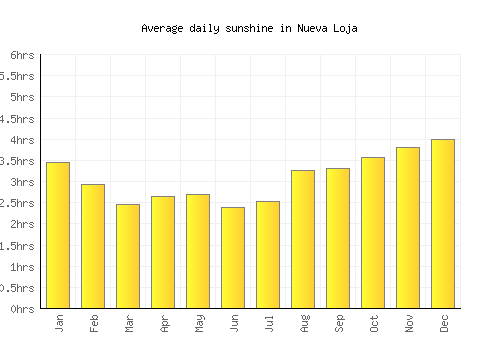 Nueva Loja average daily sunshine chart