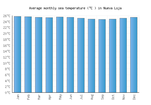 Nueva Loja average sea temperature chart (Celsius)