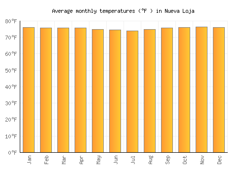 Nueva Loja average temperature chart (Fahrenheit)