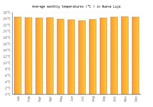 Nueva Loja average temperature chart (Celsius)