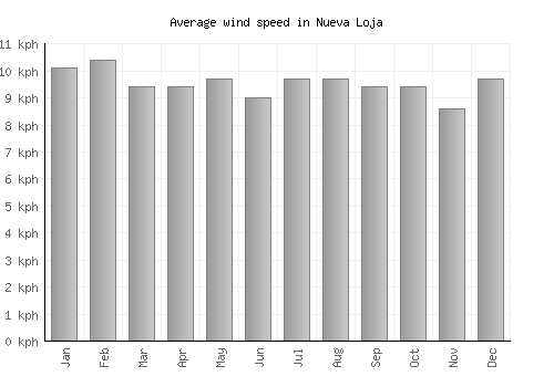 Nueva Loja average winspeed by month (km/h)