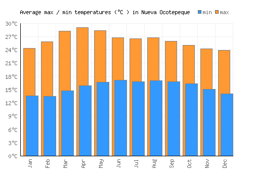 Nueva Ocotepeque average minimum / maximum temperatures (Celsius)