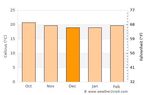 Nueva Ocotepeque average temperature in December