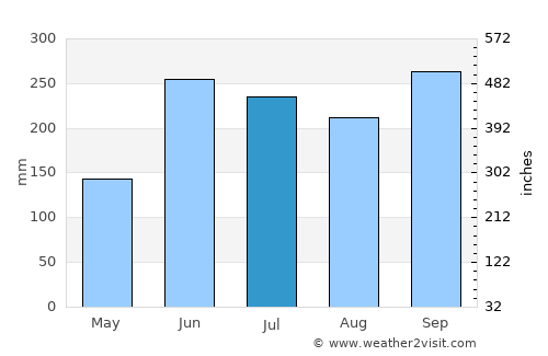 Nueva Ocotepeque average rain in July