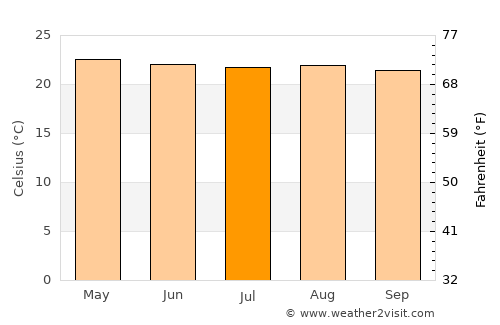 Nueva Ocotepeque average temperature in July