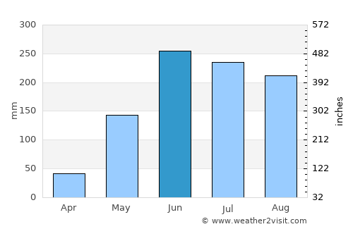 Nueva Ocotepeque average rain in June
