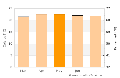 Nueva Ocotepeque average temperature in May