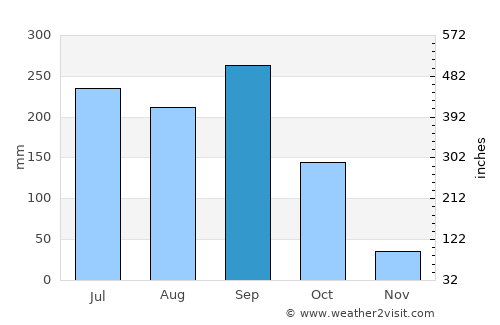 Nueva Ocotepeque average rain in September