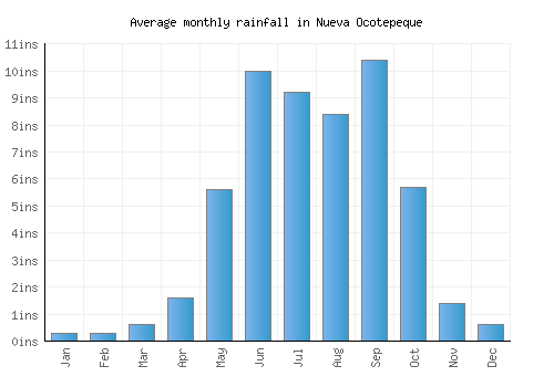 Nueva Ocotepeque monthly rainfall chart (inches)