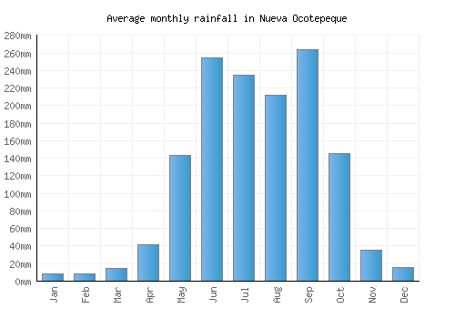 Nueva Ocotepeque monthly rainfall chart (mm)