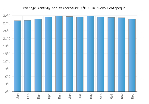 Nueva Ocotepeque average sea temperature chart (Celsius)