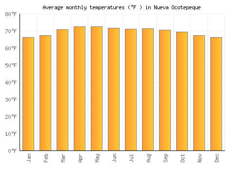 Nueva Ocotepeque average temperature chart (Fahrenheit)