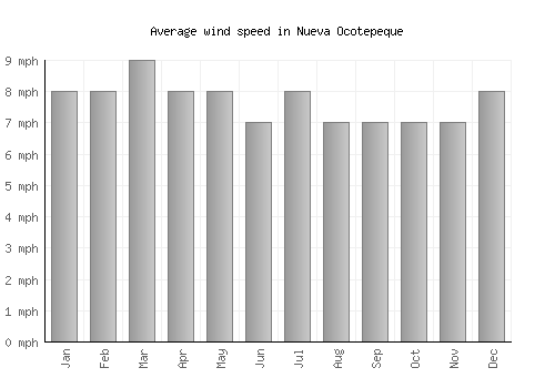 Nueva Ocotepeque average winspeed by month (mph)