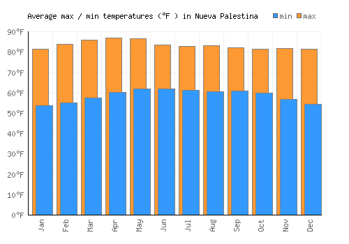 Nueva Palestina average minimum / maximum temperatures (Fahrenheit)