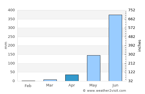 Nueva Palestina average rain in April