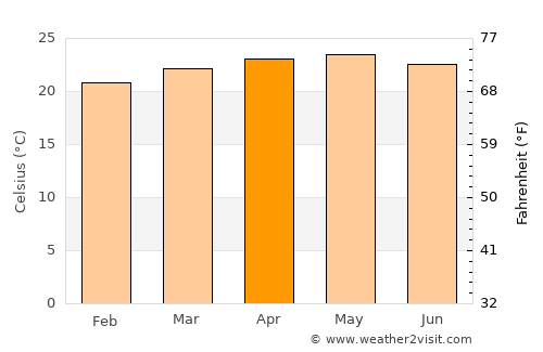 Nueva Palestina average temperature in April