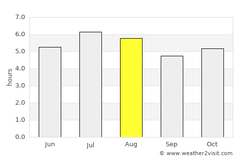Nueva Palestina average rain in August