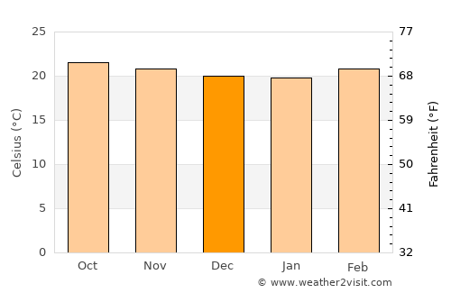 Nueva Palestina average temperature in December