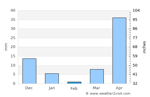Nueva Palestina average rain in February