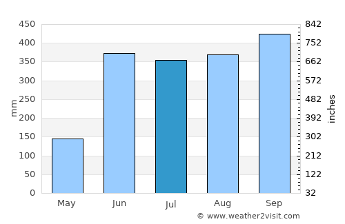 Nueva Palestina average rain in July