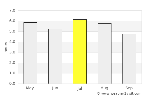 Nueva Palestina average rain in July