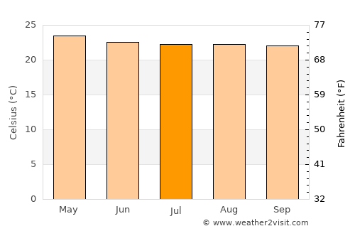 Nueva Palestina average temperature in July