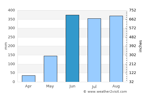 Nueva Palestina average rain in June