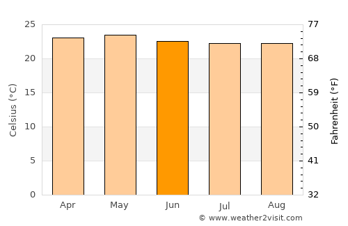 Nueva Palestina average temperature in June