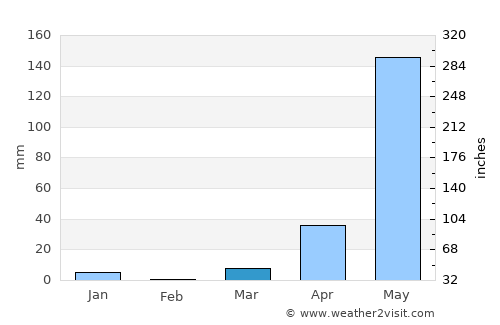 Nueva Palestina average rain in March