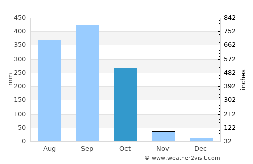 Nueva Palestina average rain in October