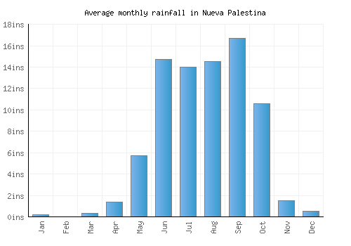 Nueva Palestina monthly rainfall chart (inches)