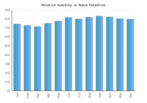 Nueva Palestina relative humidity averages