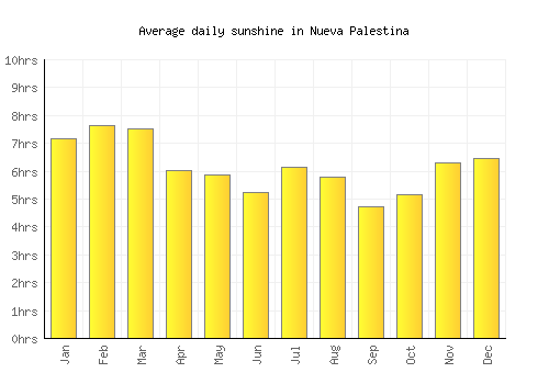 Nueva Palestina average daily sunshine chart