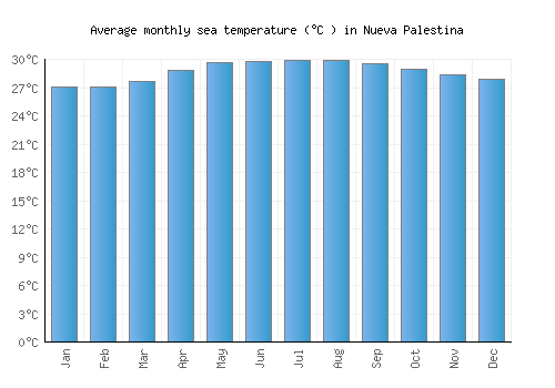 Nueva Palestina average sea temperature chart (Celsius)