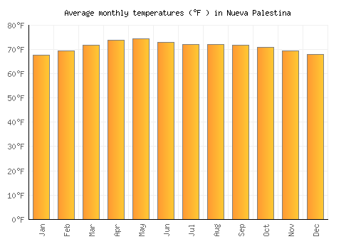 Nueva Palestina average temperature chart (Fahrenheit)