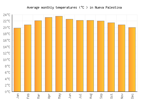 Nueva Palestina average temperature chart (Celsius)