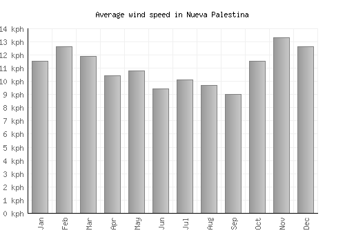 Nueva Palestina average winspeed by month (km/h)