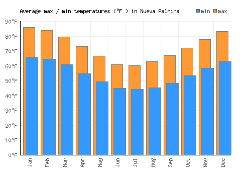 Nueva Palmira average minimum / maximum temperatures (Fahrenheit)