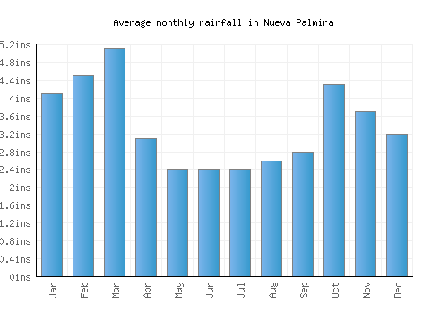 Nueva Palmira monthly rainfall chart (inches)