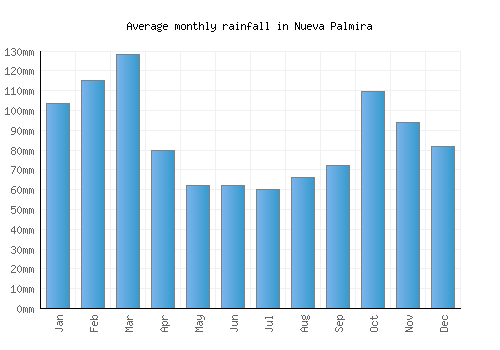 Nueva Palmira monthly rainfall chart (mm)