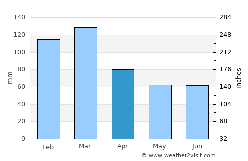 Nueva Palmira average rain in April