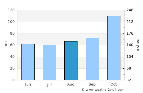 Nueva Palmira average rain in August