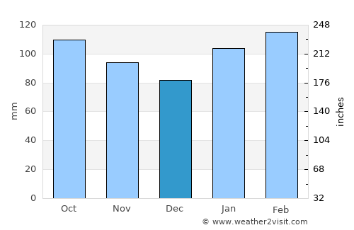 Nueva Palmira average rain in December