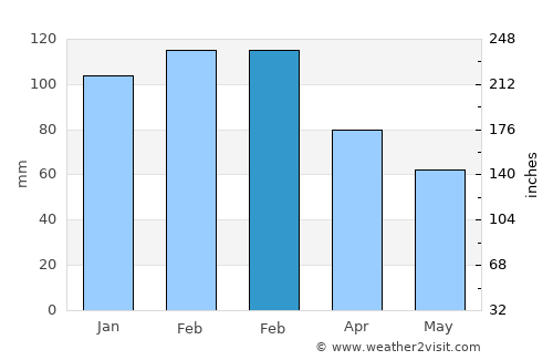 Nueva Palmira average rain in February