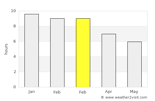 Nueva Palmira average rain in February