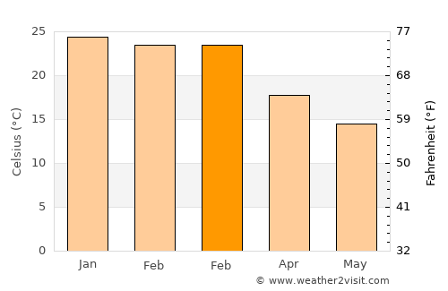 Nueva Palmira average temperature in February