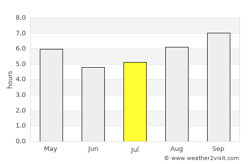 Nueva Palmira average rain in July