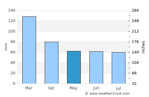 Nueva Palmira average rain in May